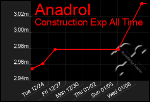 Total Graph of Anadrol