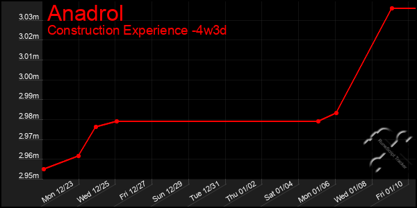 Last 31 Days Graph of Anadrol