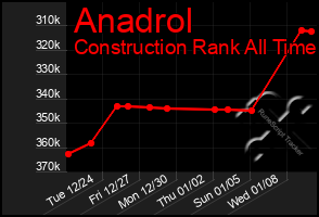 Total Graph of Anadrol