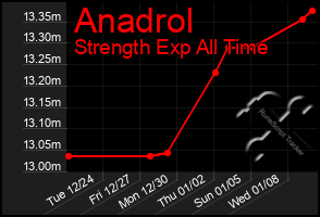 Total Graph of Anadrol