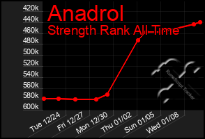 Total Graph of Anadrol