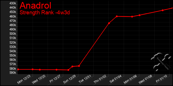 Last 31 Days Graph of Anadrol