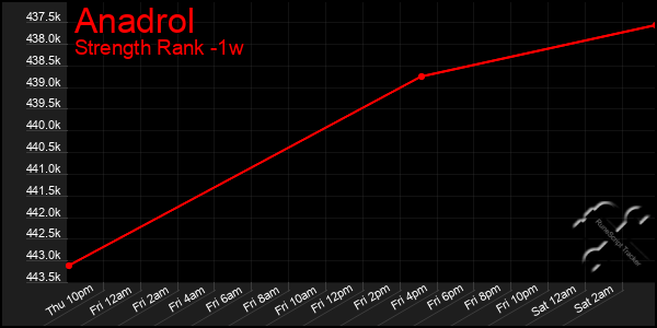 Last 7 Days Graph of Anadrol