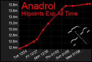 Total Graph of Anadrol