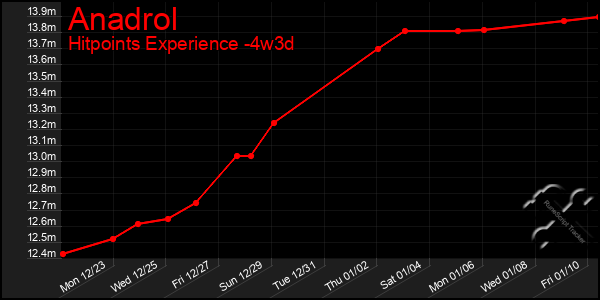 Last 31 Days Graph of Anadrol