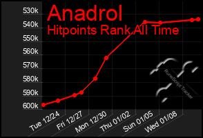 Total Graph of Anadrol