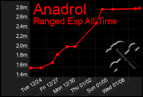 Total Graph of Anadrol