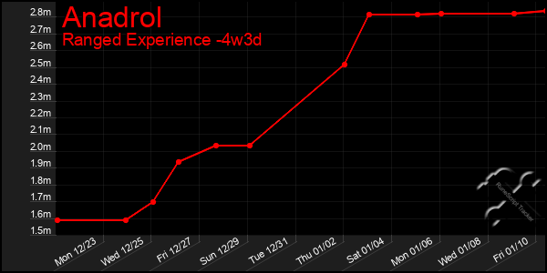 Last 31 Days Graph of Anadrol