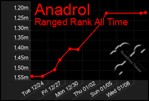 Total Graph of Anadrol