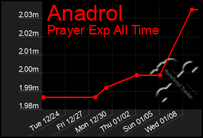 Total Graph of Anadrol