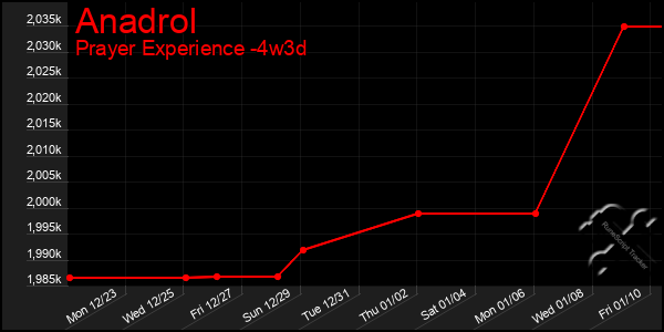 Last 31 Days Graph of Anadrol