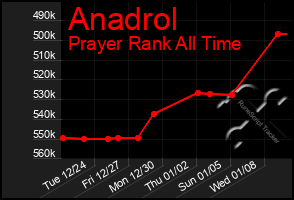 Total Graph of Anadrol