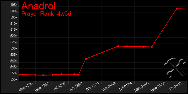 Last 31 Days Graph of Anadrol