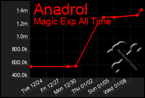 Total Graph of Anadrol