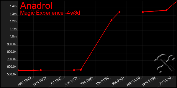 Last 31 Days Graph of Anadrol