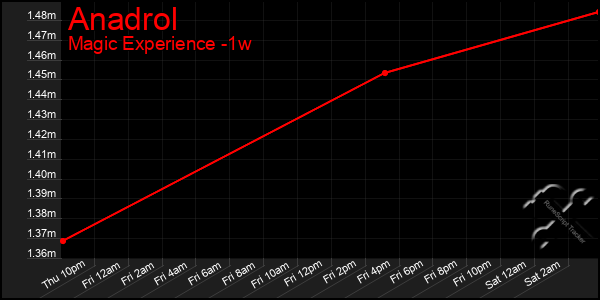 Last 7 Days Graph of Anadrol