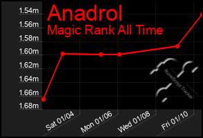 Total Graph of Anadrol