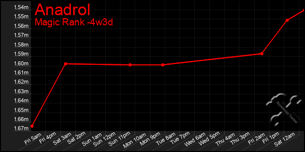 Last 31 Days Graph of Anadrol