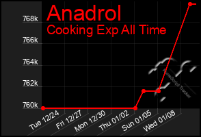 Total Graph of Anadrol