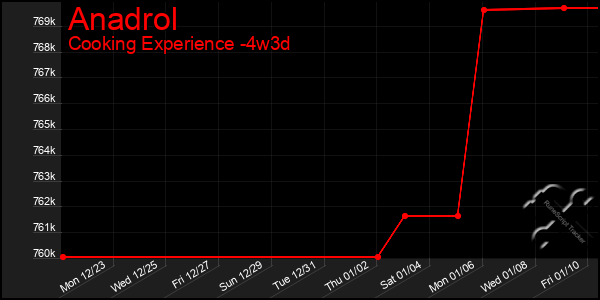 Last 31 Days Graph of Anadrol