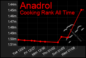 Total Graph of Anadrol