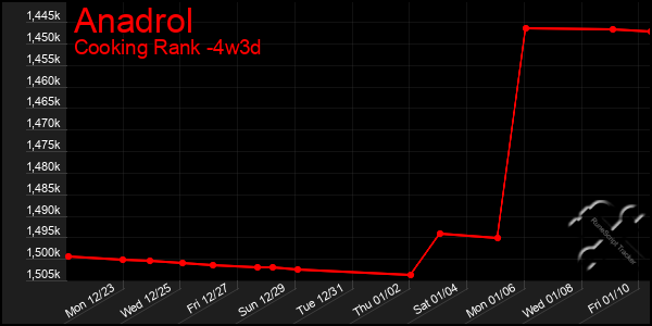 Last 31 Days Graph of Anadrol