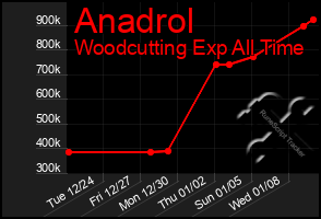 Total Graph of Anadrol