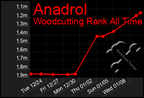 Total Graph of Anadrol