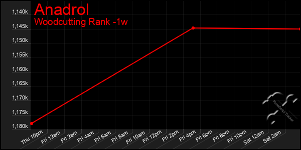 Last 7 Days Graph of Anadrol