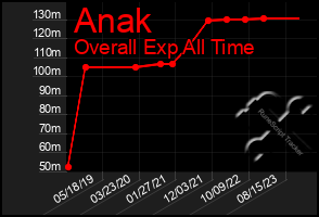 Total Graph of Anak