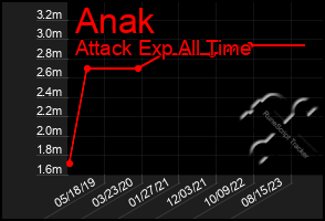 Total Graph of Anak