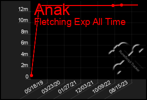 Total Graph of Anak