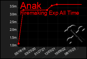 Total Graph of Anak