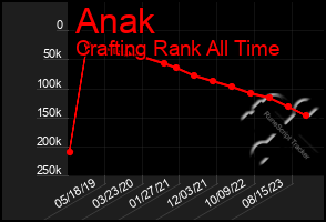 Total Graph of Anak