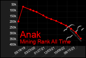 Total Graph of Anak