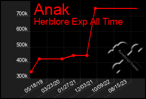 Total Graph of Anak