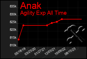 Total Graph of Anak