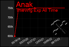 Total Graph of Anak