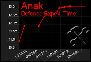 Total Graph of Anak