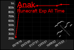 Total Graph of Anak