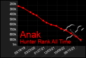 Total Graph of Anak