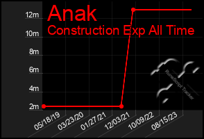 Total Graph of Anak