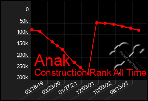 Total Graph of Anak