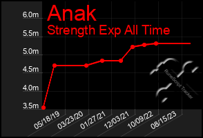 Total Graph of Anak