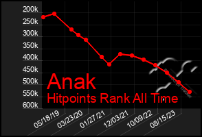 Total Graph of Anak