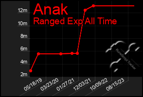 Total Graph of Anak