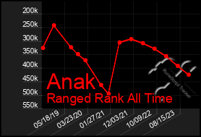 Total Graph of Anak