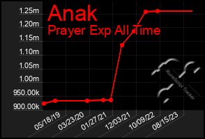 Total Graph of Anak