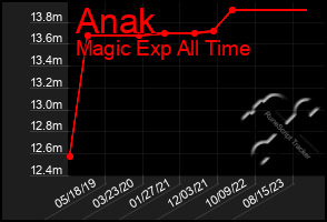 Total Graph of Anak