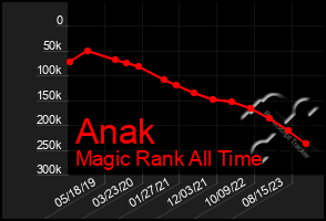 Total Graph of Anak